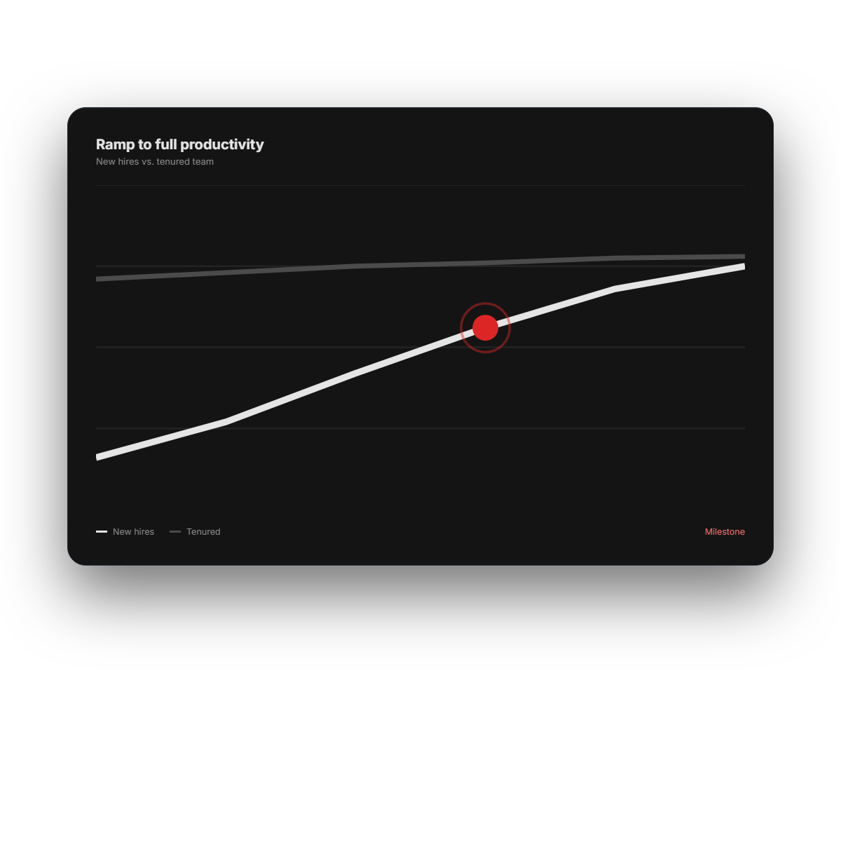 Chart of new hires ramping to full productivity